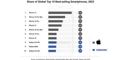 The TOP10 mobile phone sales in 2023 are released: Apple’s iPhone takes the top seven, and Samsung’s low-end phones take the last three seats
