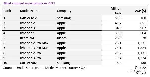 omdia smartphone 2021 data